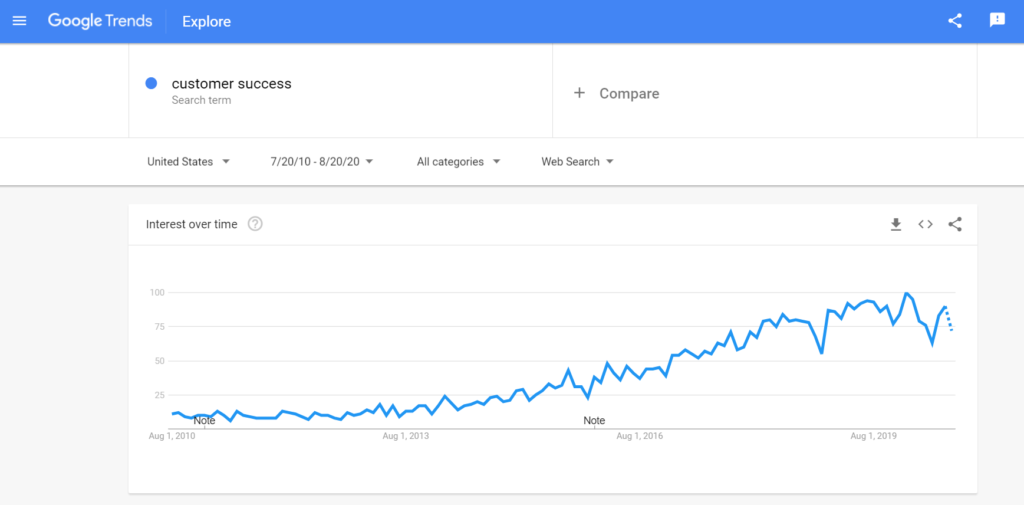 Google Trends results for Customer Success in the last decade